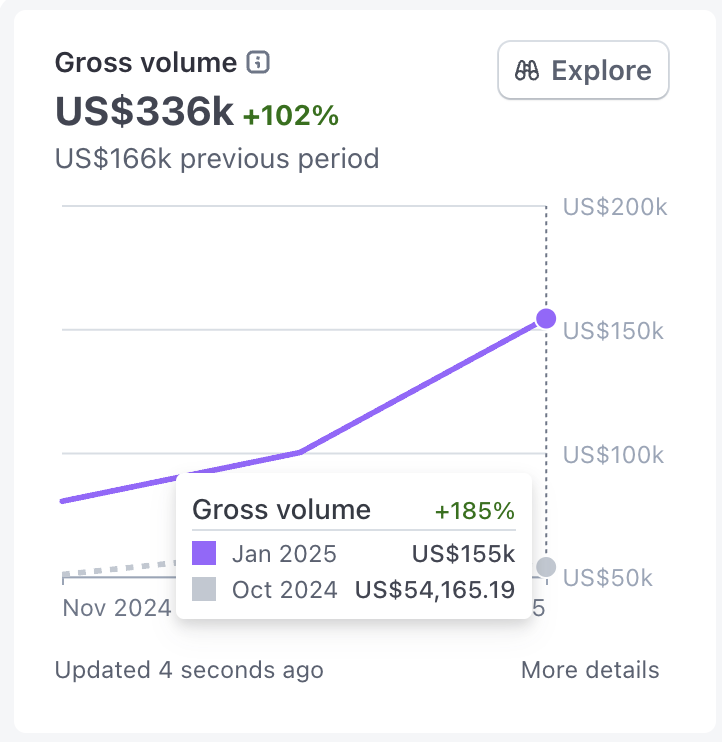 Paid House gross volume — US$336k, +102%