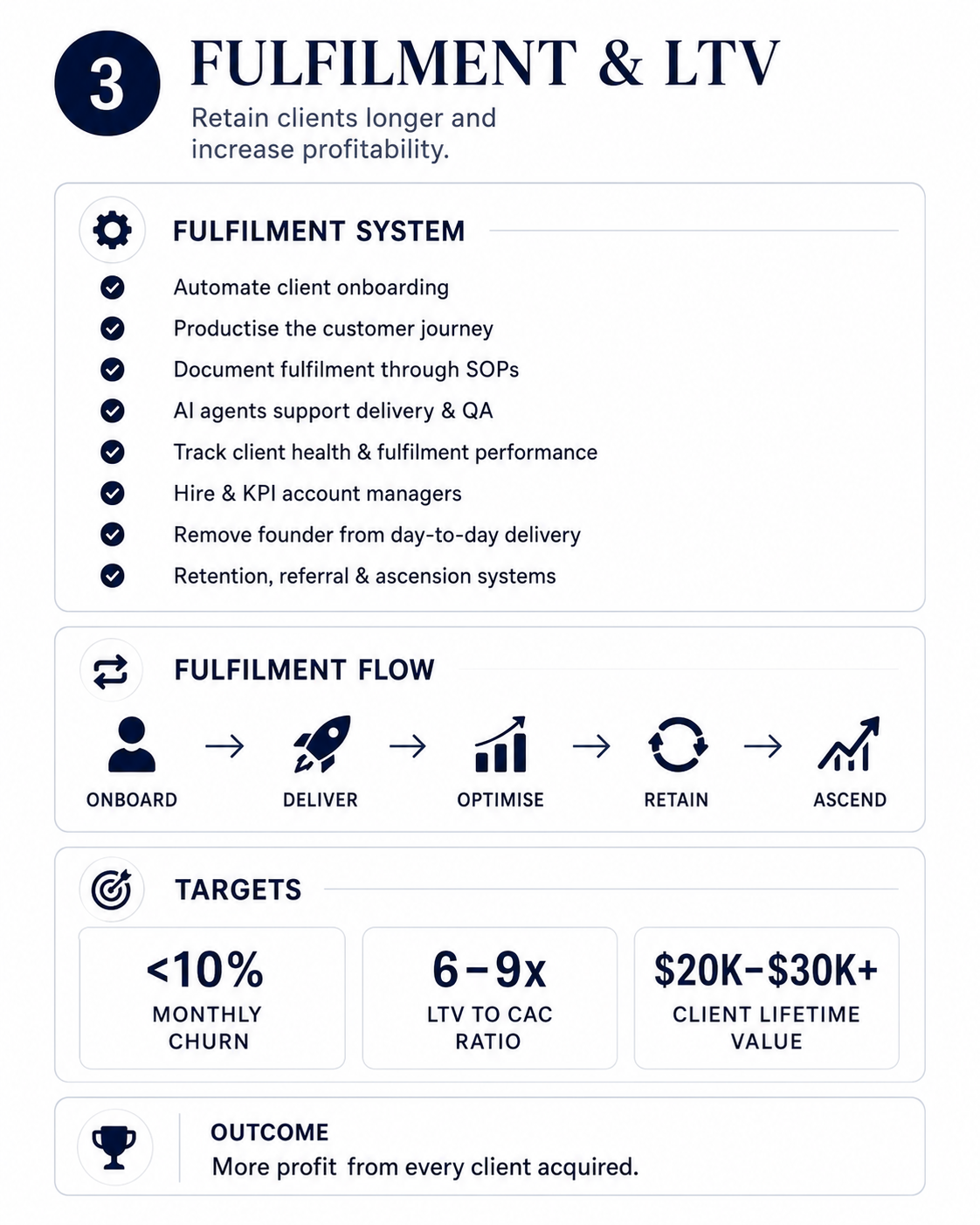 Fulfilment & LTV stage diagram