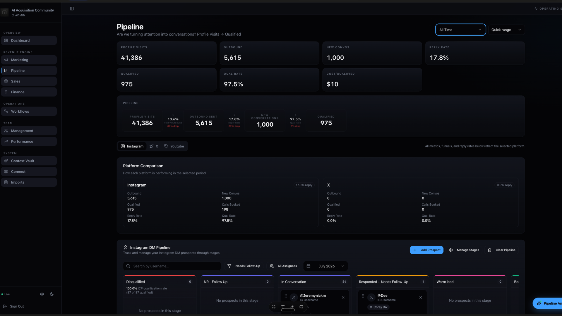 Sales pipeline dashboard — profile visits to qualified