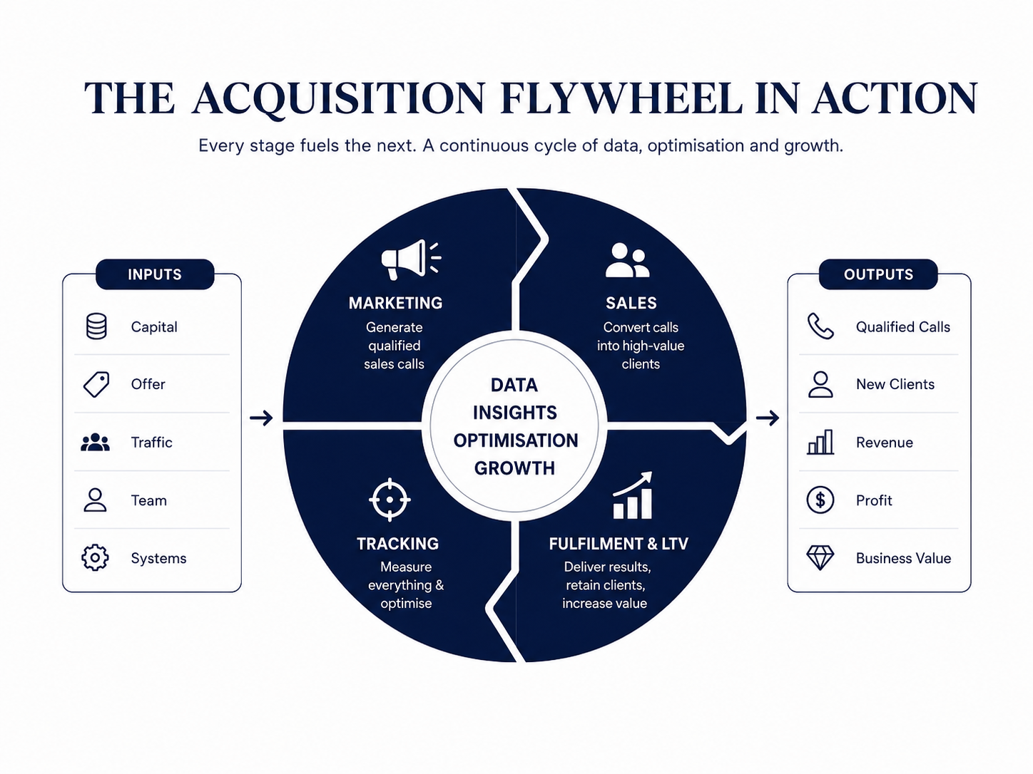 The Acquisition Flywheel in action
