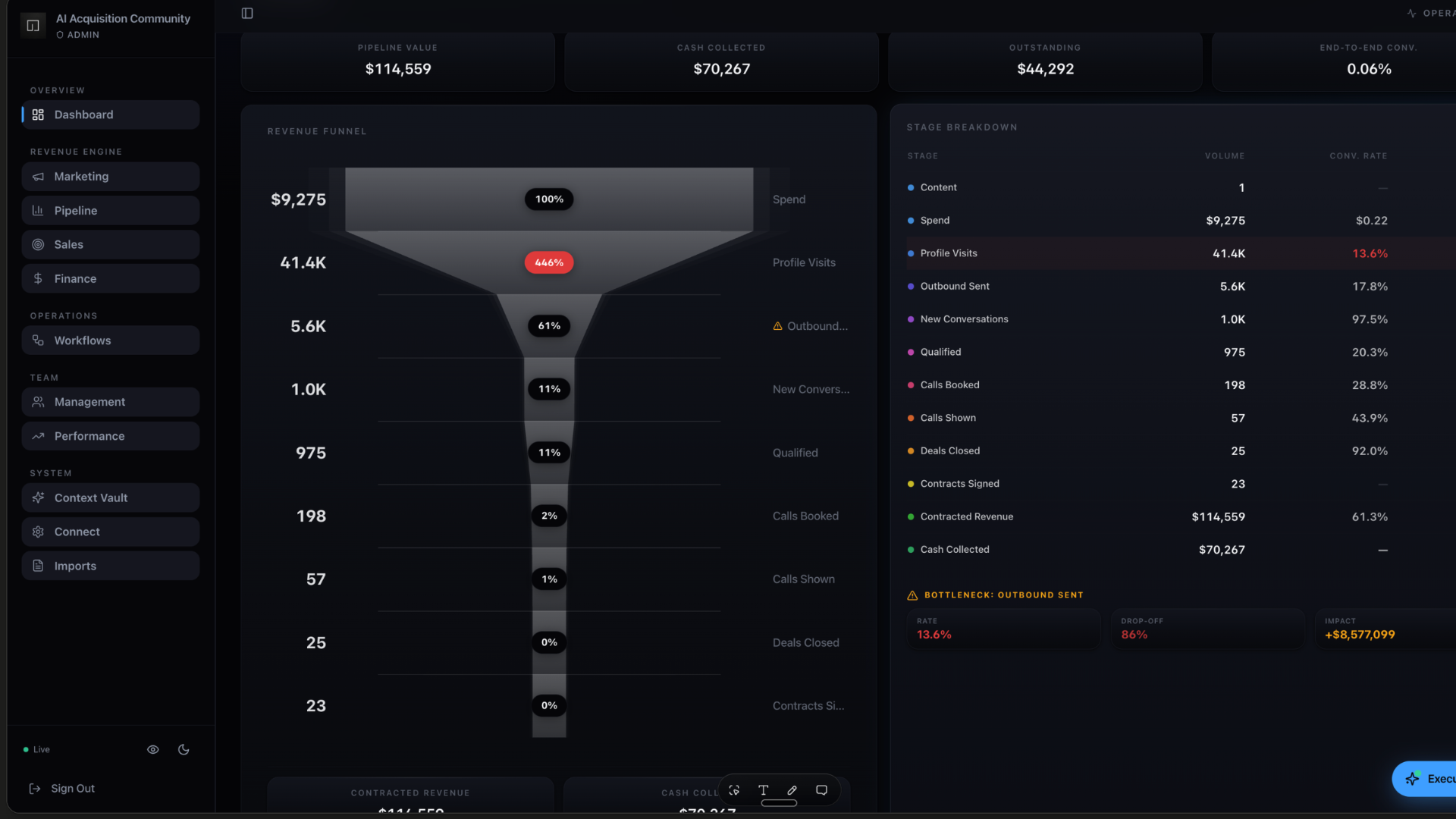 Revenue funnel and stage breakdown dashboard
