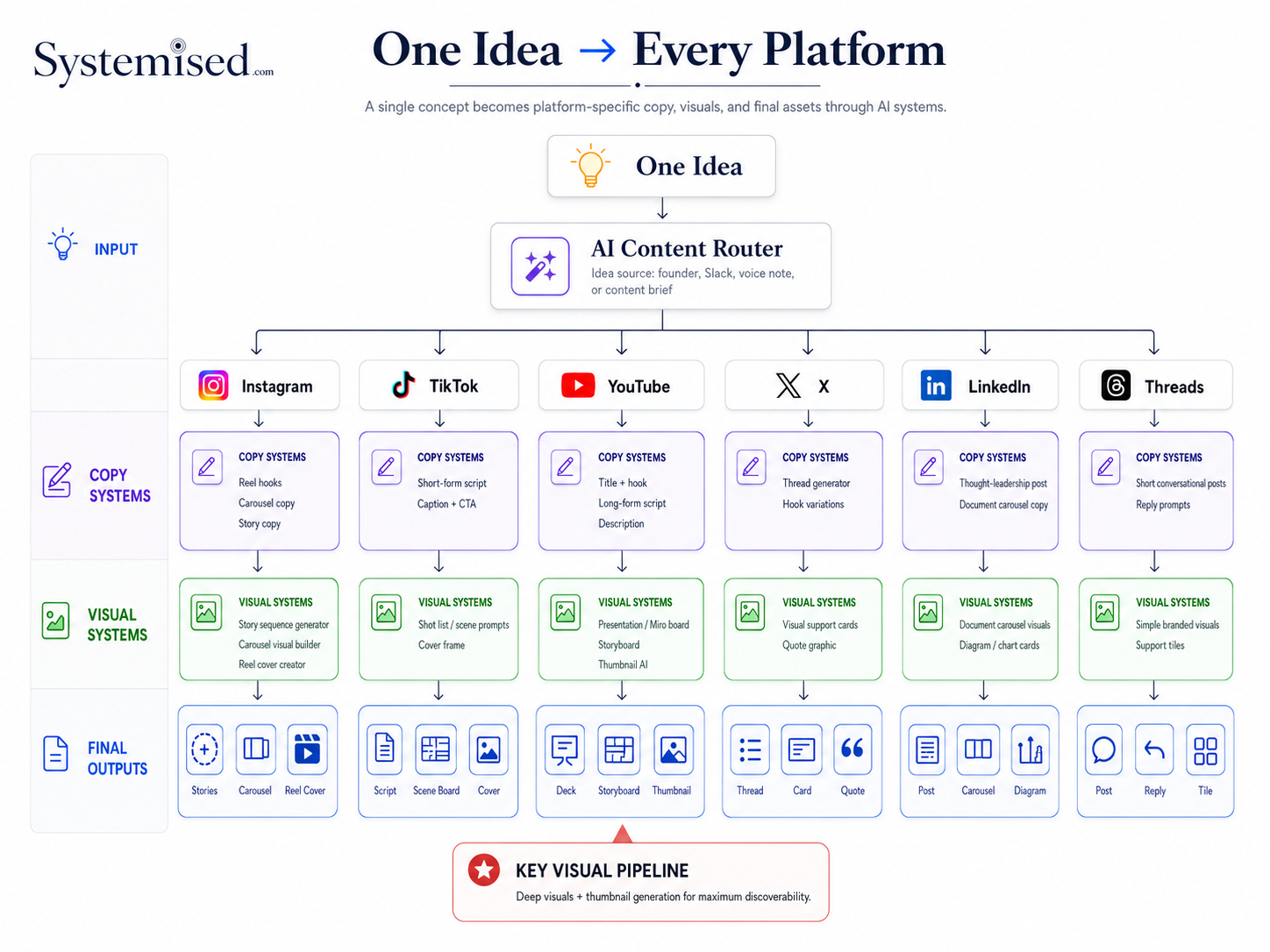 Omnipresent AI Content System — one idea to every platform