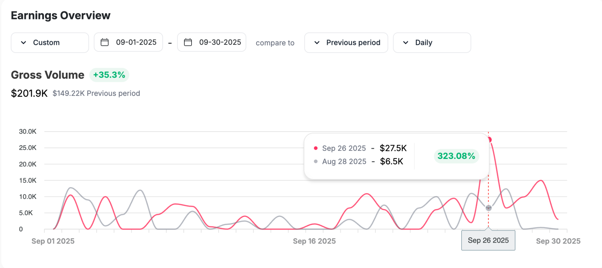 Paid House earnings overview — $201.9K gross volume, +35.3%