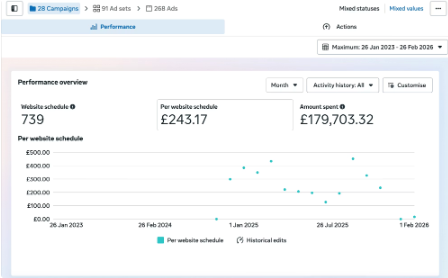 Paid House Meta Ads spend — £179,703.32 across 28 campaigns