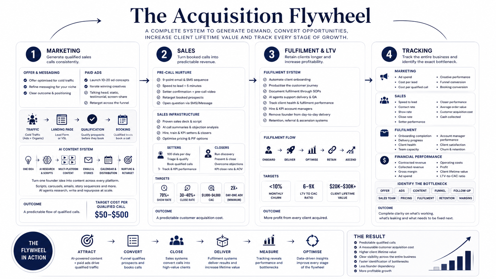 The Acquisition Flywheel — full system overview